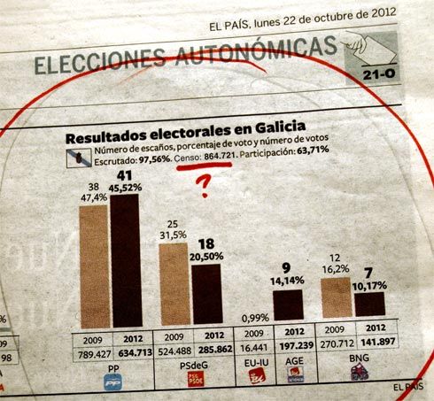 Las elecciones gallegas deben repetirse
