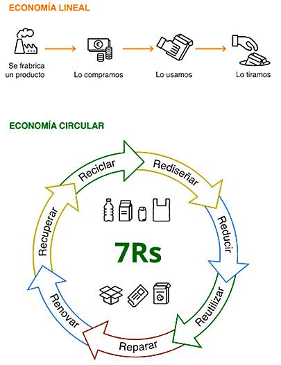 Economía circular vs economía lineal