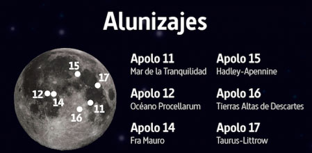 Puntos de alunizaje de las distintas misiones Apollo