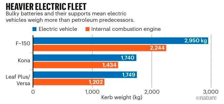 Peso en vacío (Kerb weight) de diferentes modelos de coche eléctrico en comparación con su versión de motor de gasolina/diésel convencional.