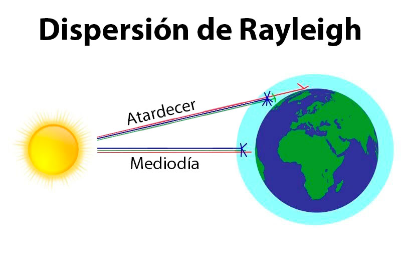 Dispersión de Rayleigh. Dispersión de la luz en diferentes momentos del día.
