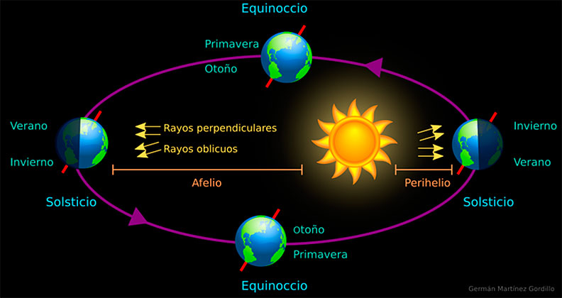 Figura 4. Secuencia de estaciones dependiendo de la zona donde inciden directamente los rayos solares.