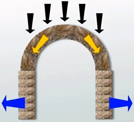 Distribución de las cargas en un arco romano