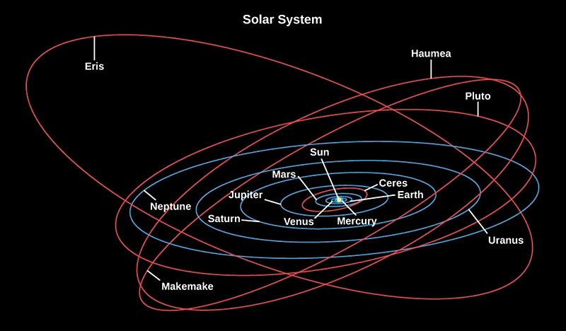 Comparación de las órbitas de los planetas con las de los planetas enanos.