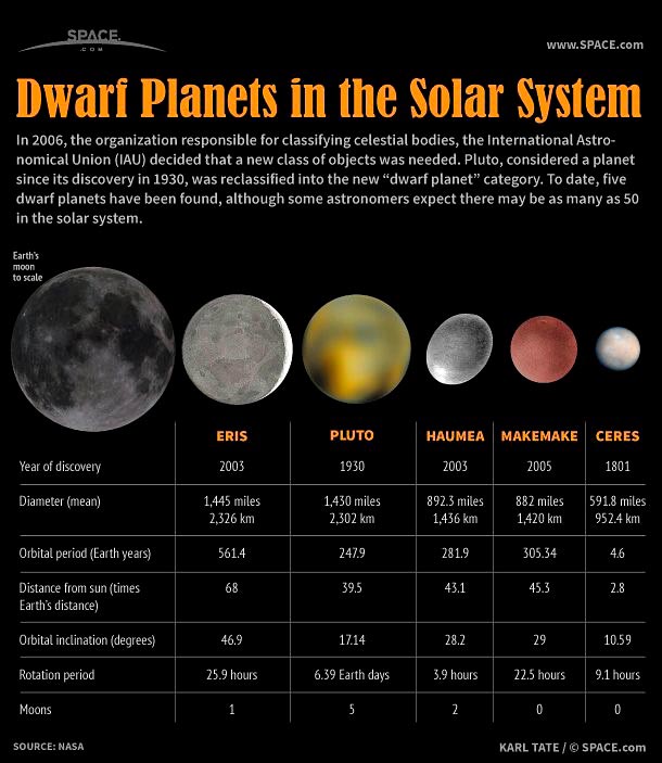 Tabla comparando los planetas enanos (La Luna (Earth's moon) a la izquierda nos da una idea del tamaño que tienen).