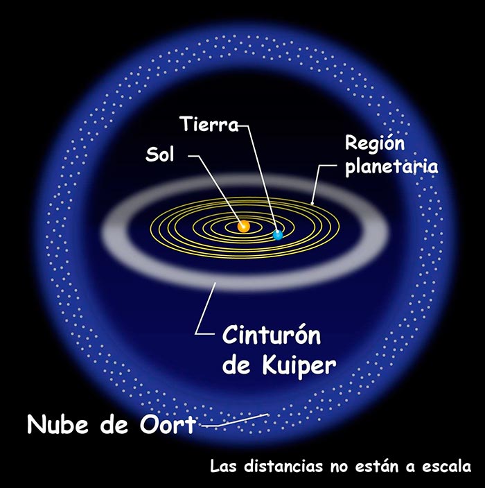 Representación del Sistema Solar.