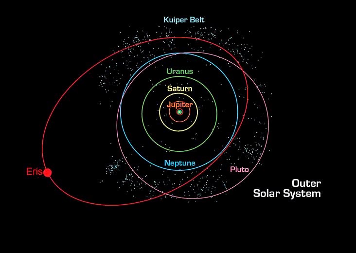 Situación del Cinturón de Kuiper (Kuiper Belt) en el Sistema Solar.