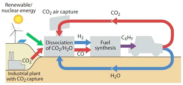 Ciclo de reciclaje del CO2.