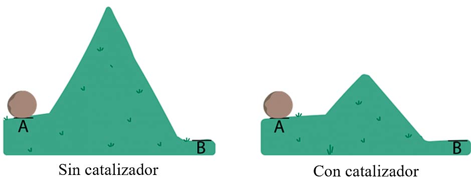  Ejemplo metafórico del efecto de un catalizador en una reacción química.