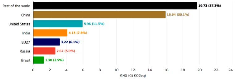 Emisiones de gases de efecto invernadero de las principales economías y del resto del mundo en 2023.