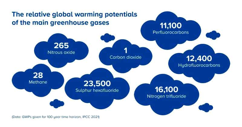 Potencial de calentamiento global de los siete principales gases y grupos de gases de efecto invernadero