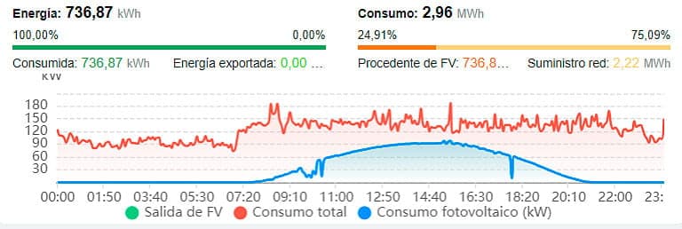 Gráfica de consumo tras la instalación de la energía fotovoltaica en la Residencia de Mayores de Felechosa