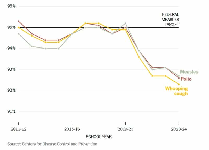 Figura 2. Tasas de vacunación en Estados Unidos a lo largo de los últimos 13 años contra enfermedades infantiles que antes eran comunes.